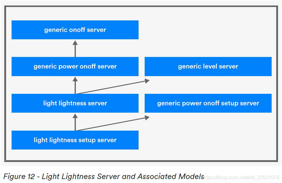 Light Lightness Server and Associated Models