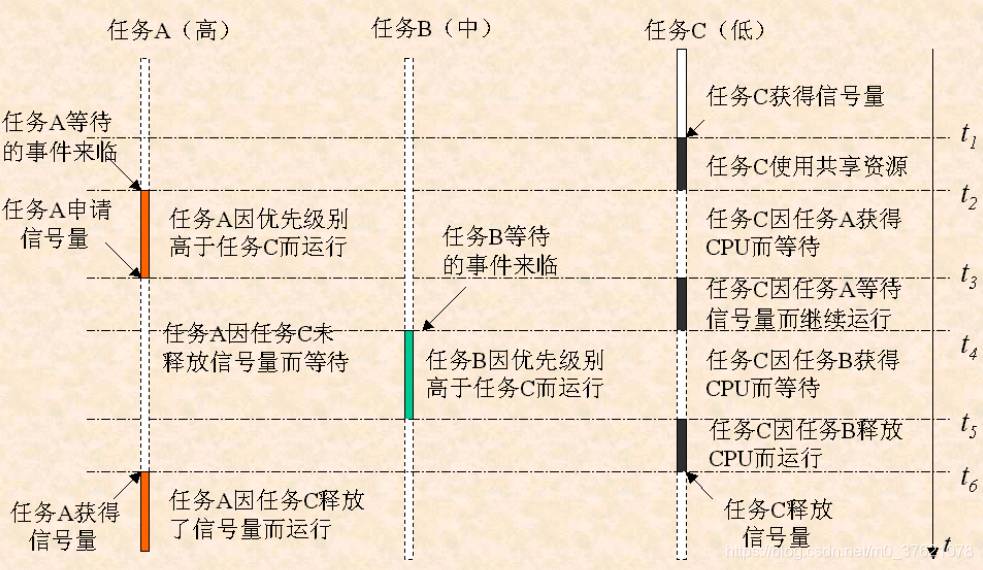 任务优先级反转示意图