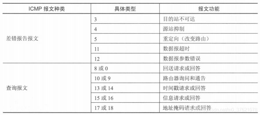 ICMPv4报文分类