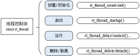 线程对象接口函数
