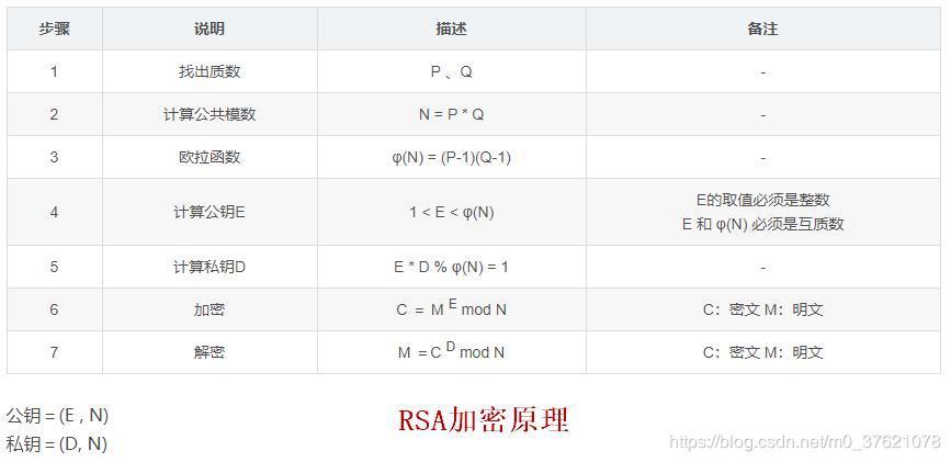RSA加密法实现原理