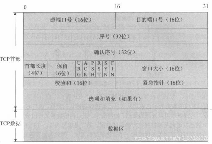 TCP报文结构