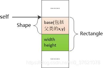 结构体Rectangle与Shape的内存分布关系