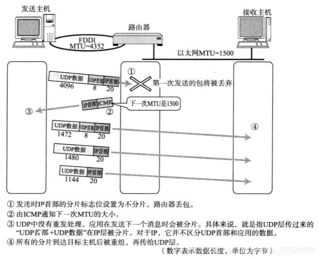 路径MTU发现过程