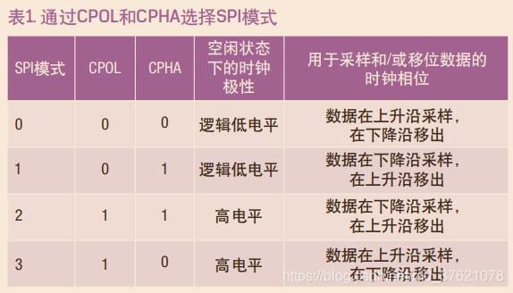 SPI四种工作模式
