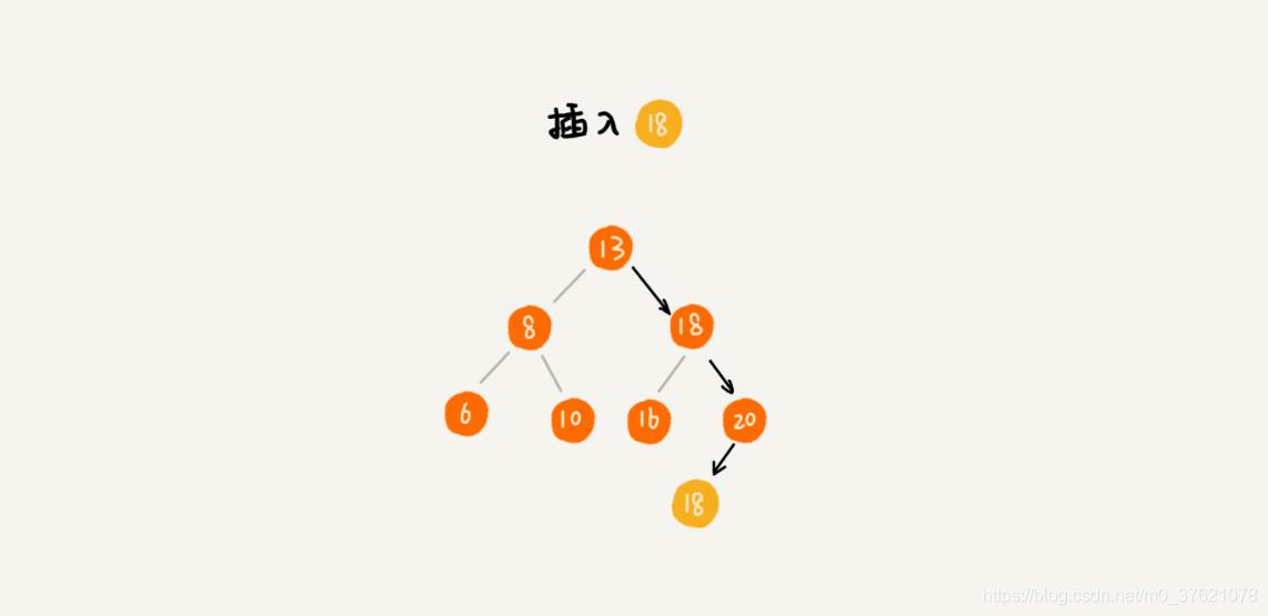 插入值相等的元素