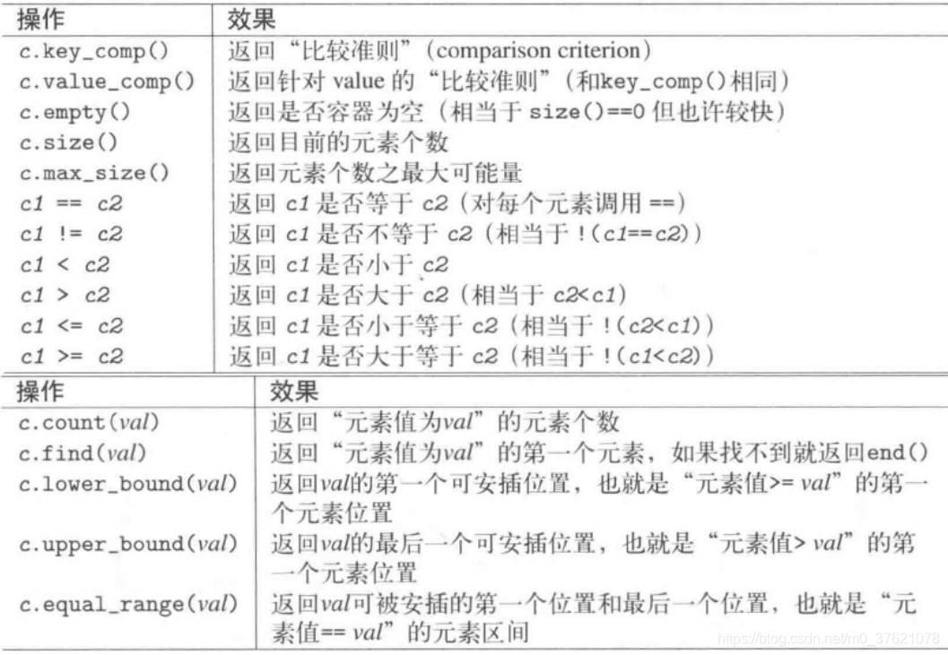 set的比较查找等非更易型操作