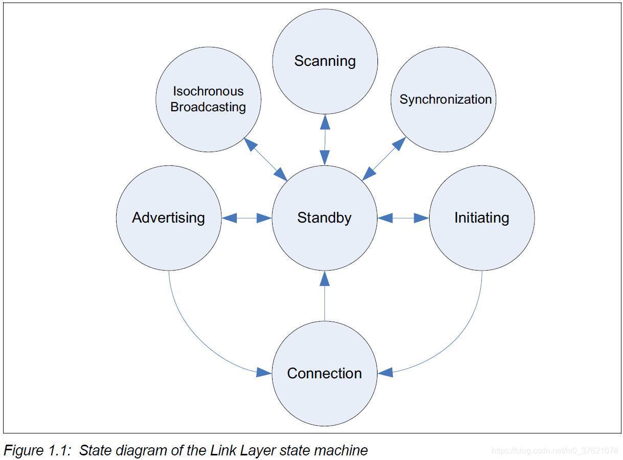 LE Link layer state machine