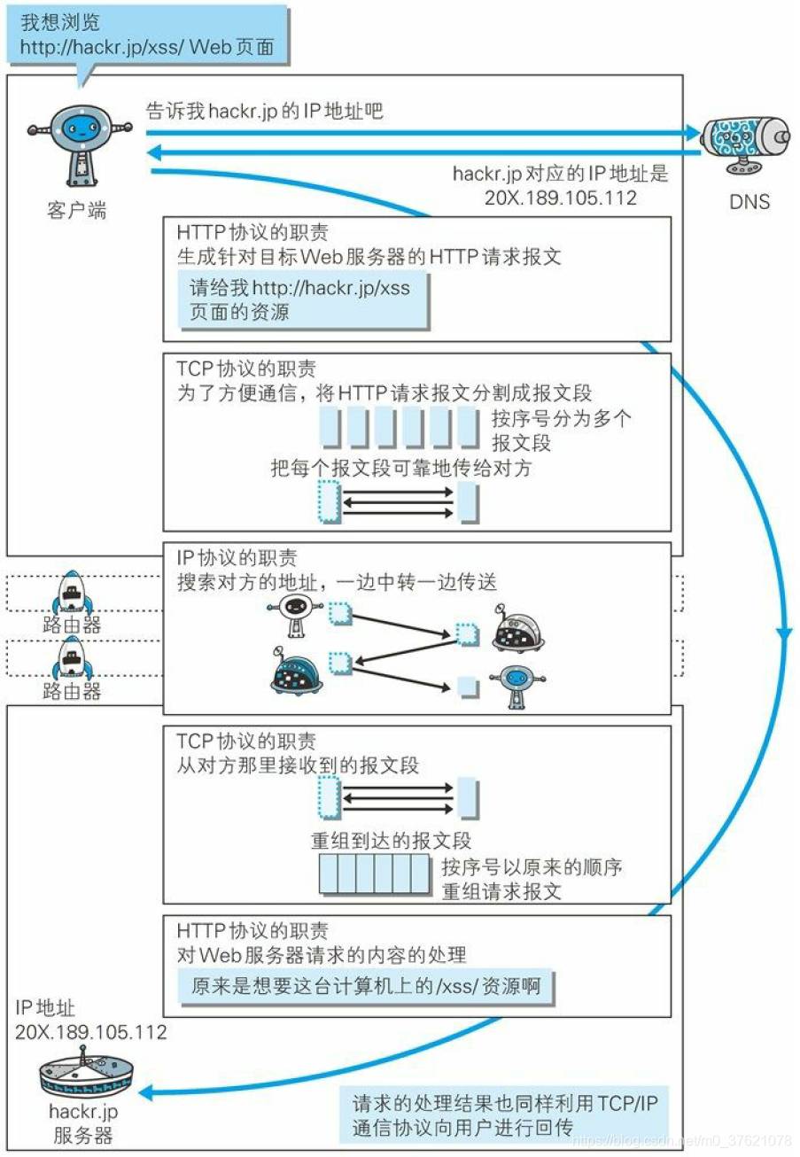 Web浏览器请求服务器响应过程