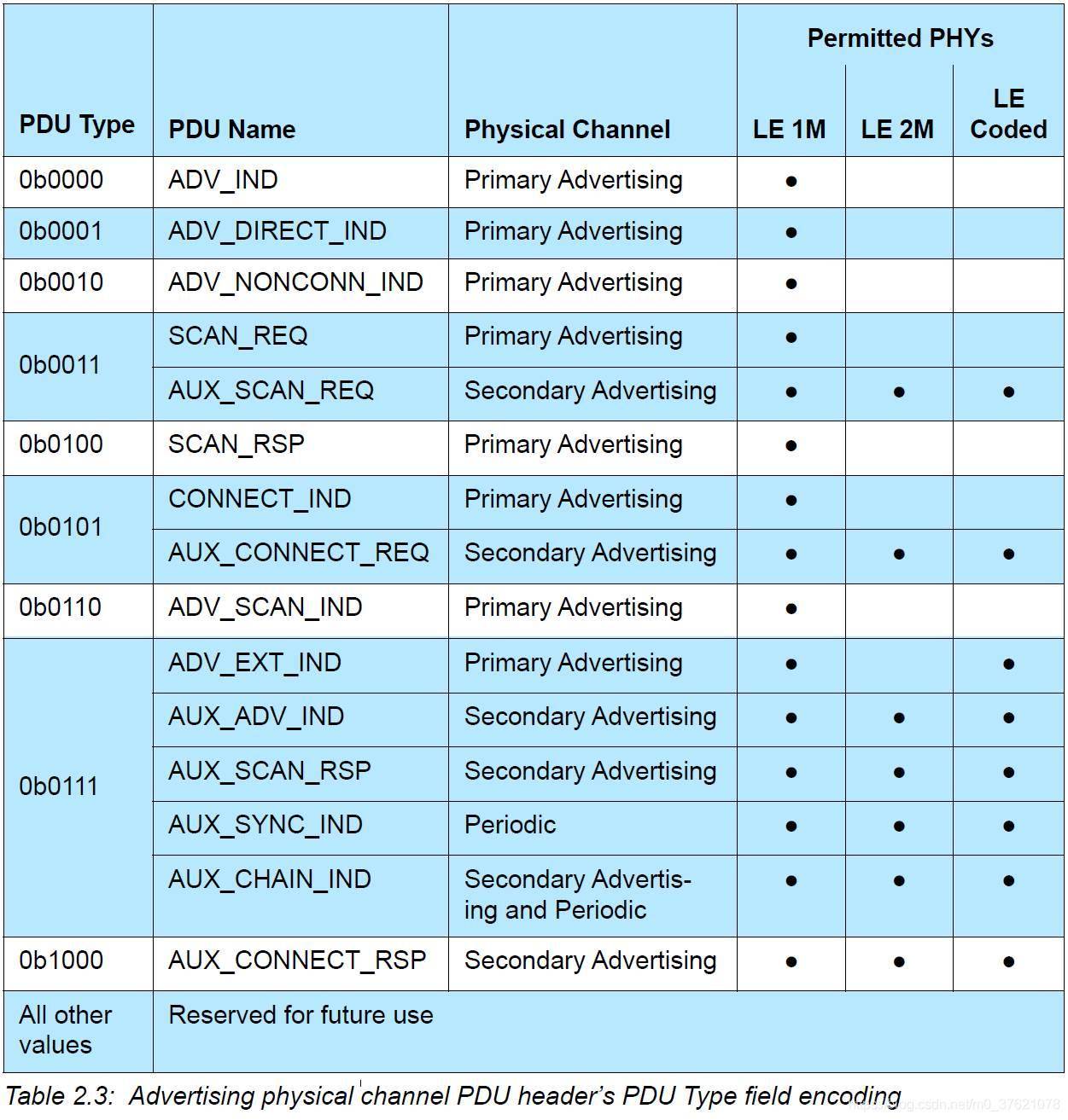 Advertising physical channel PDU header’s PDU Type field encoding