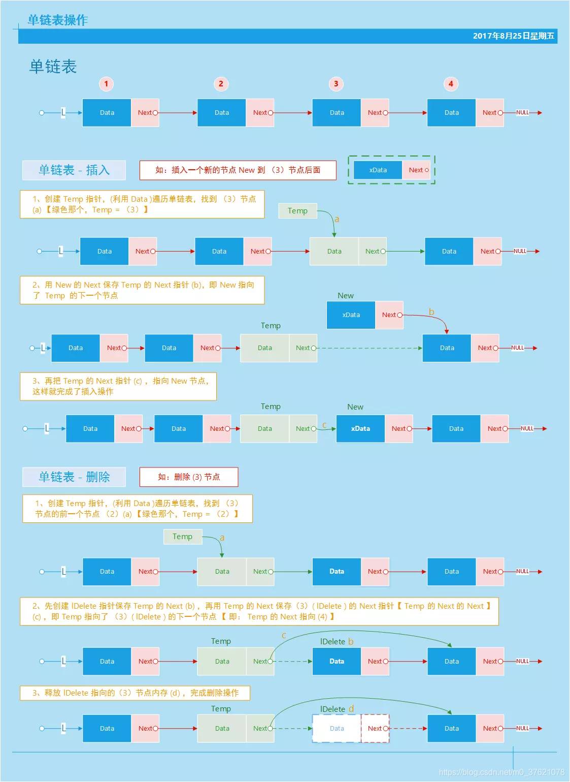 单链表操作图解
