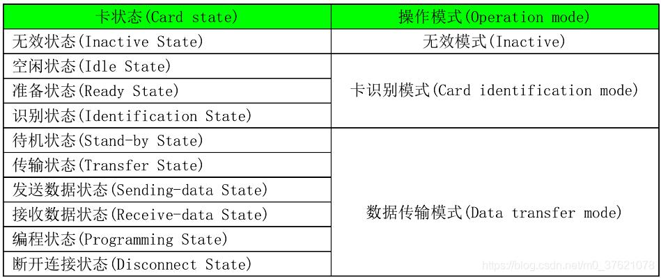 SD卡状态与操作模式