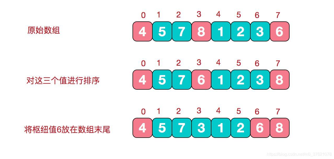 三数取中选择枢纽