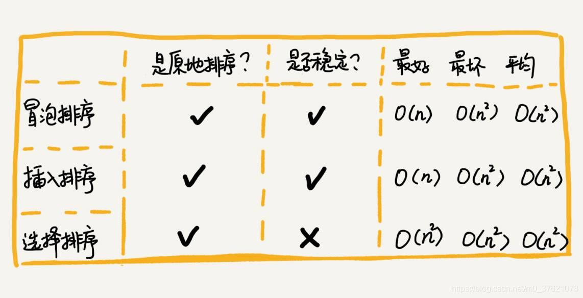 基础排序算法分析结果