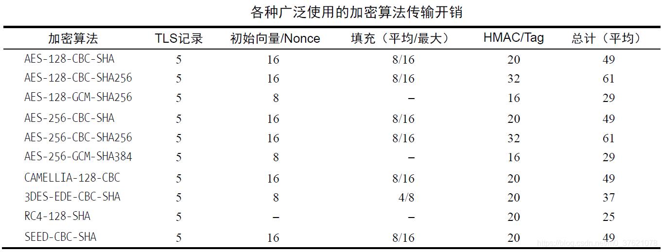几种加密算法的传输开销对比