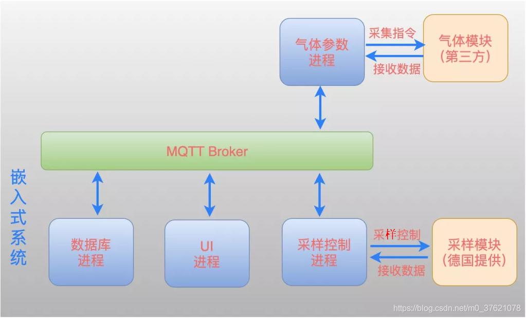嵌入式系统多进程间消息发布-订阅示例扩展