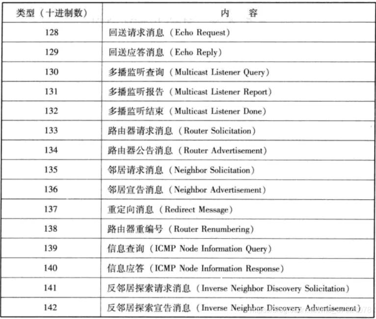 ICMPv6信息查询消息