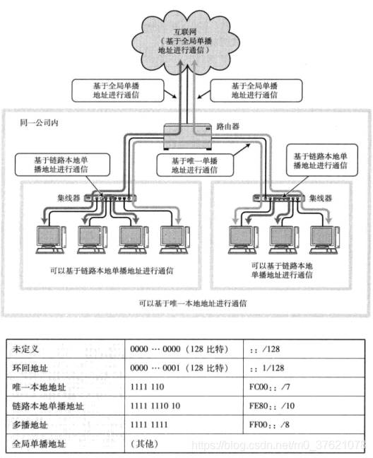 IPv6地址分类