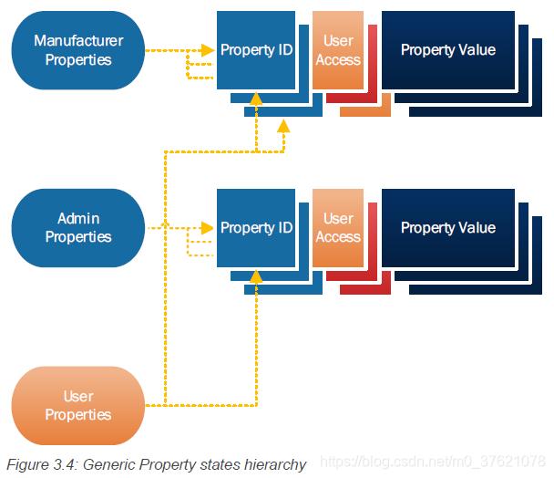 Generic Property states hierarchy