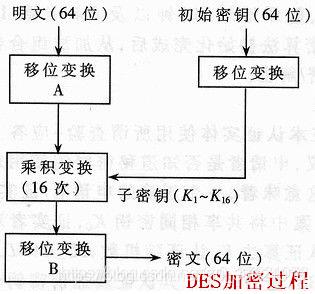 DES加密过程