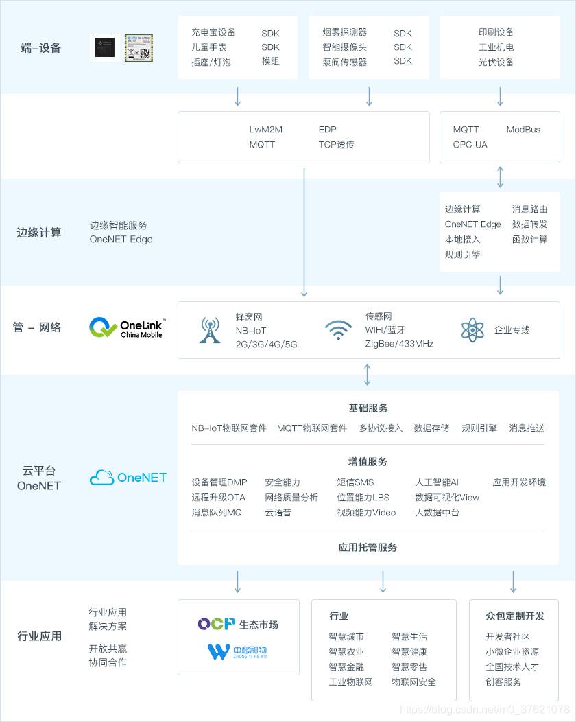 OneNET 云-网-边-端 整体架构
