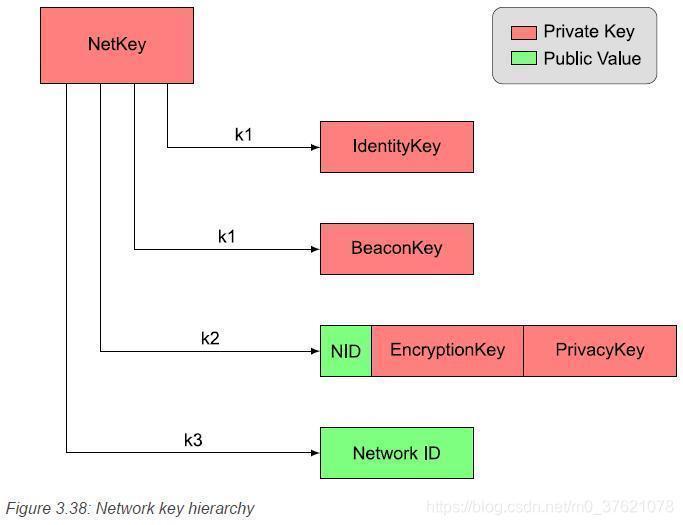 Network key hierarchy