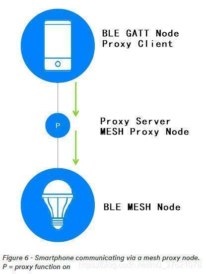 GATT MESH Proxy Protocol