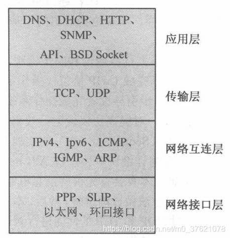 TCP/IP协议栈分层模型