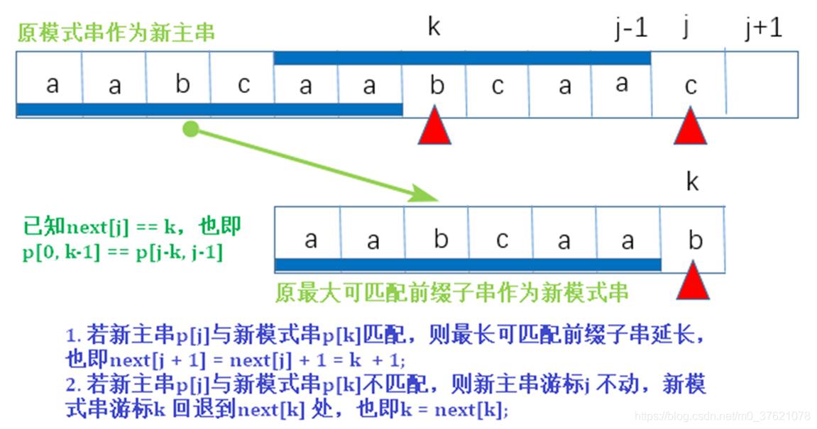 next 数组计算过程