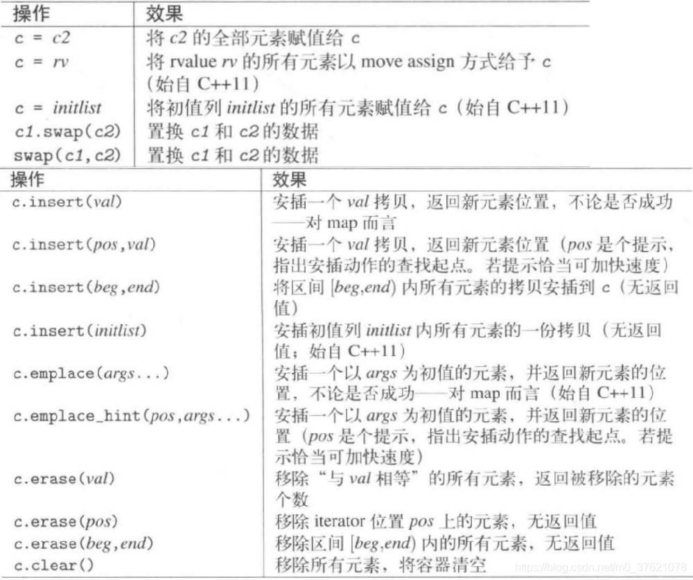 有序映射更易型操作