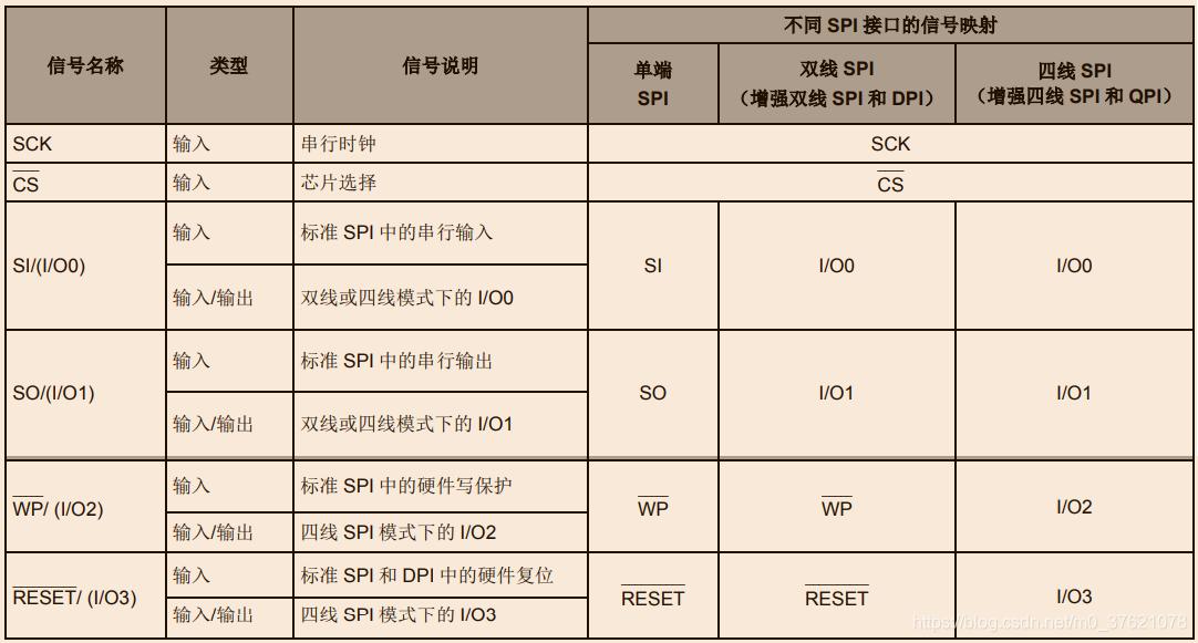 QSPI信号引脚及接口类型