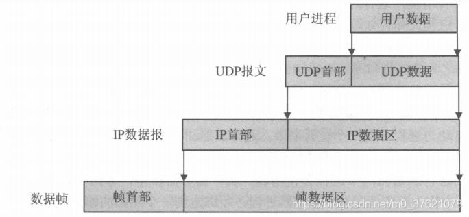 UDP报文封装