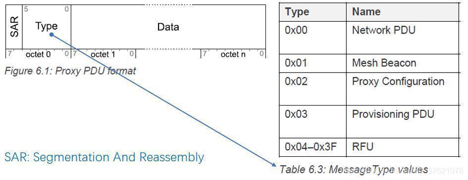 MESH Proxy PDU Format
