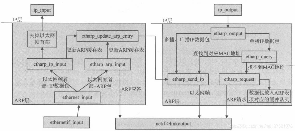 ARP层总流程图