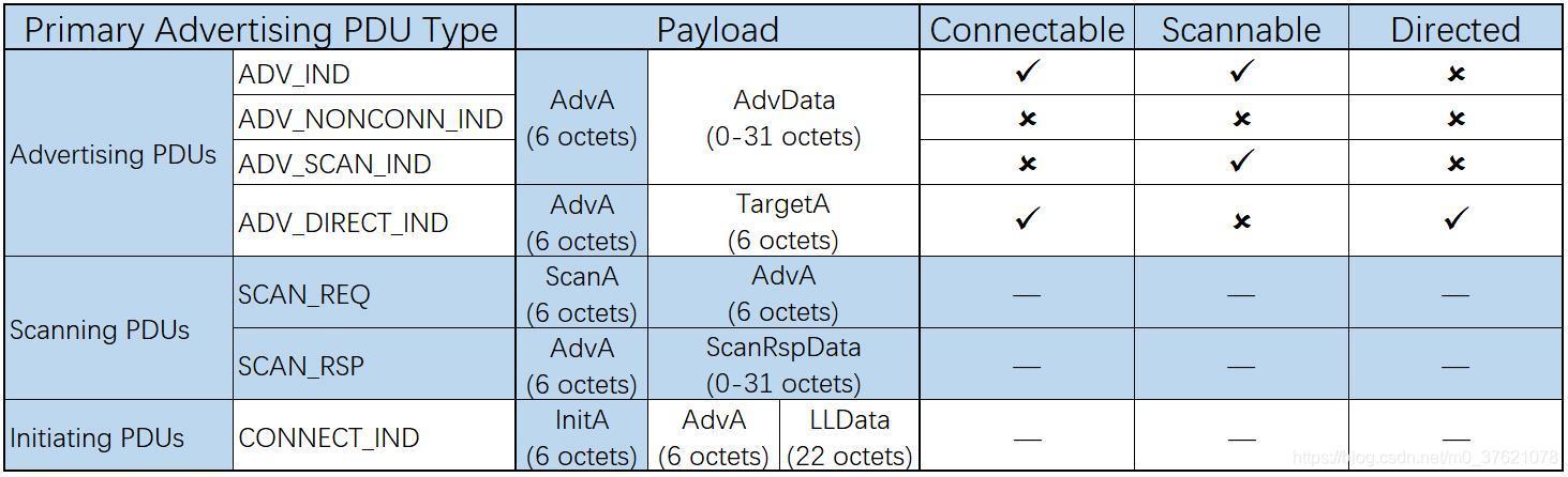 Primary Advertising PDU Type