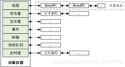 RT-thread内核对象容器及链表