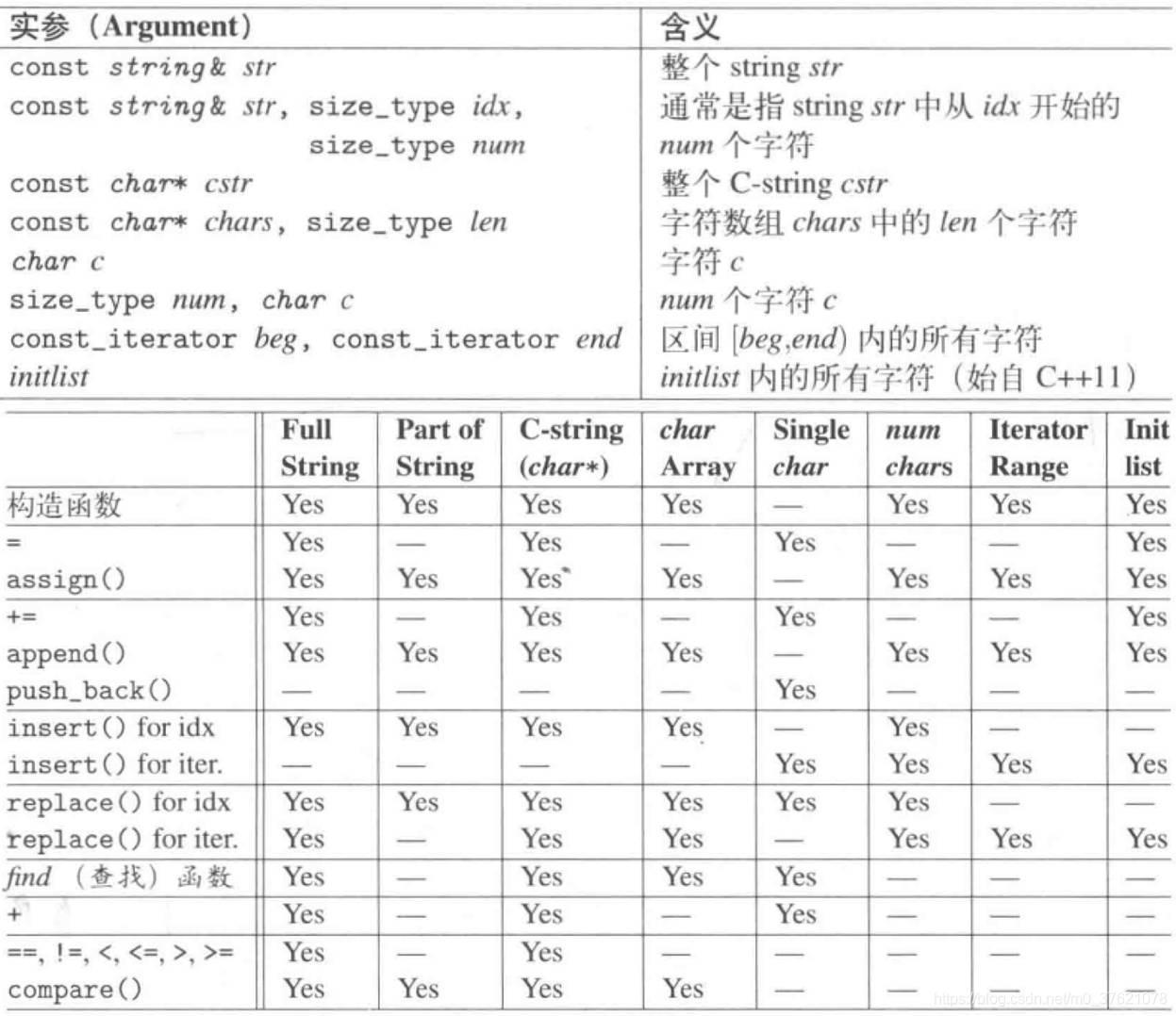 String 各项操作的实参体制