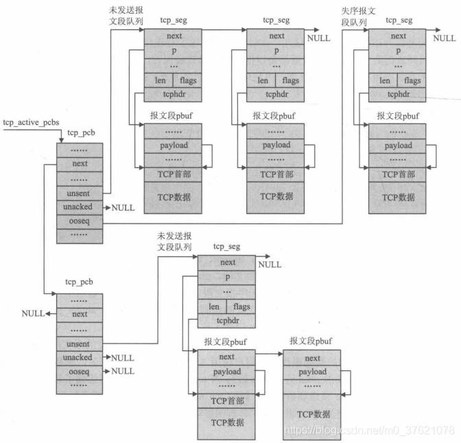 TCP报文段缓冲队列