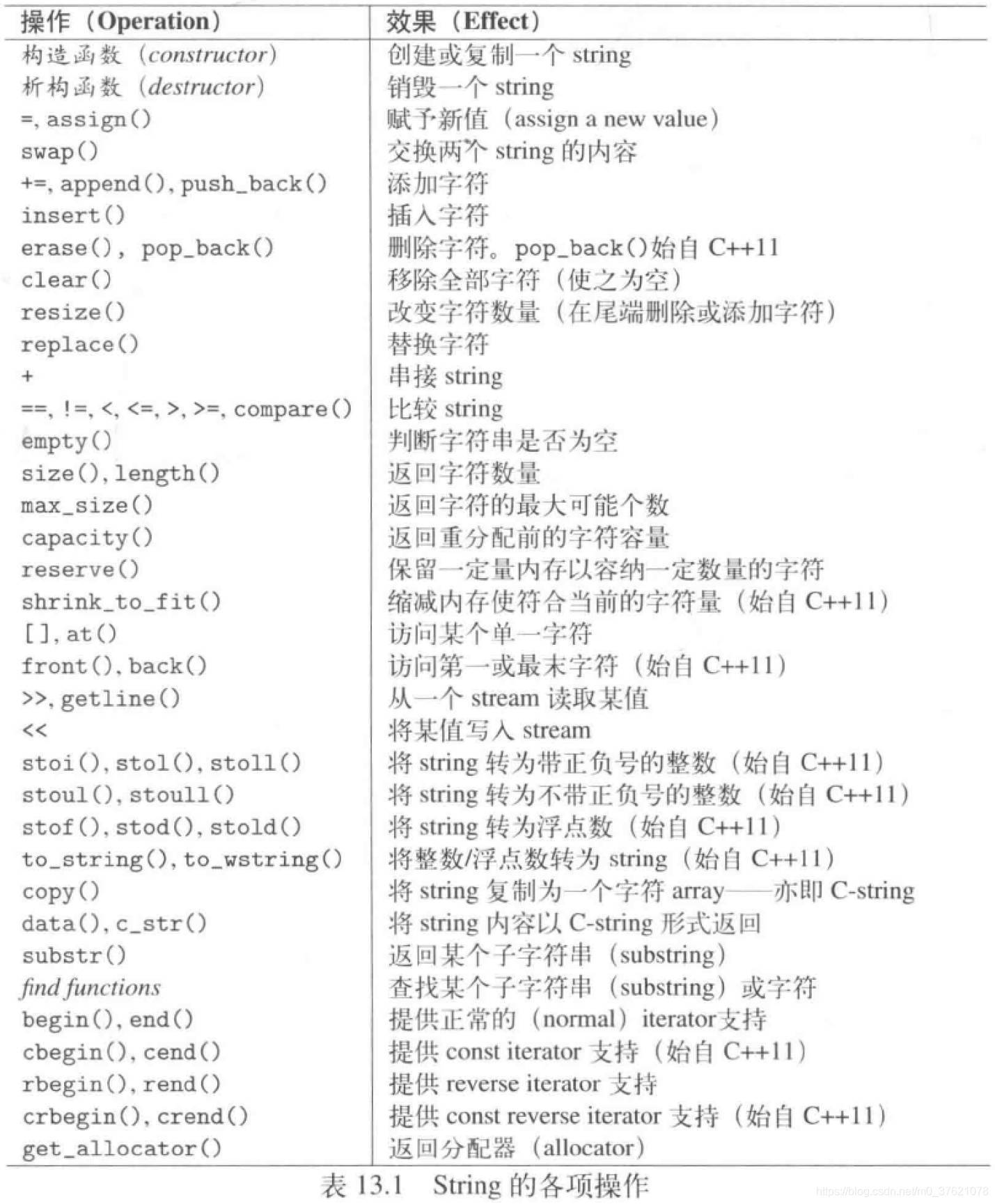 C++ string 支持的常用操作
