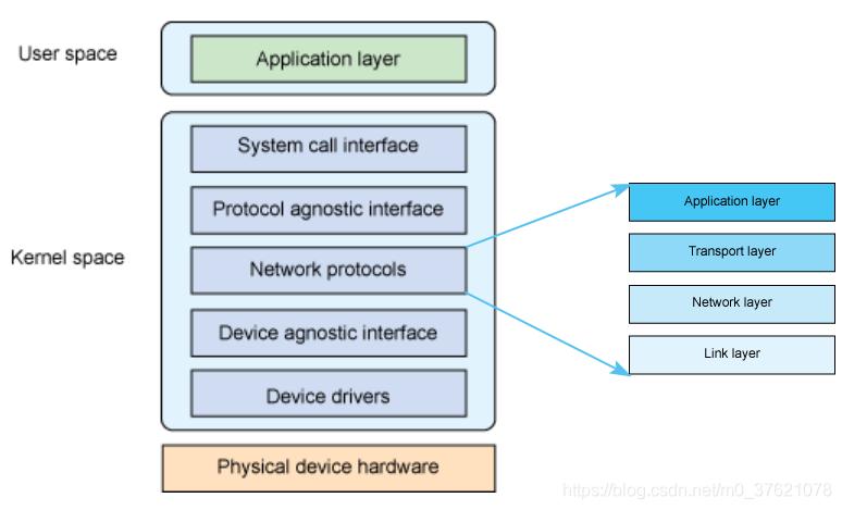 Linux核心网络栈架构
