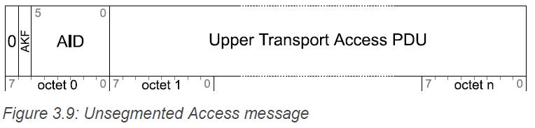 Unsegmented Access message