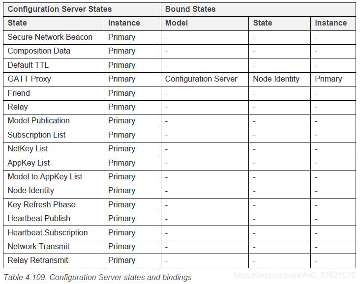 Configuration Server states and bindings