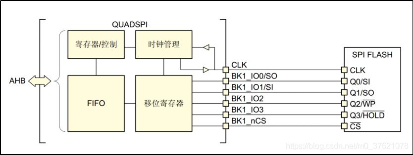 QSPI功能框图