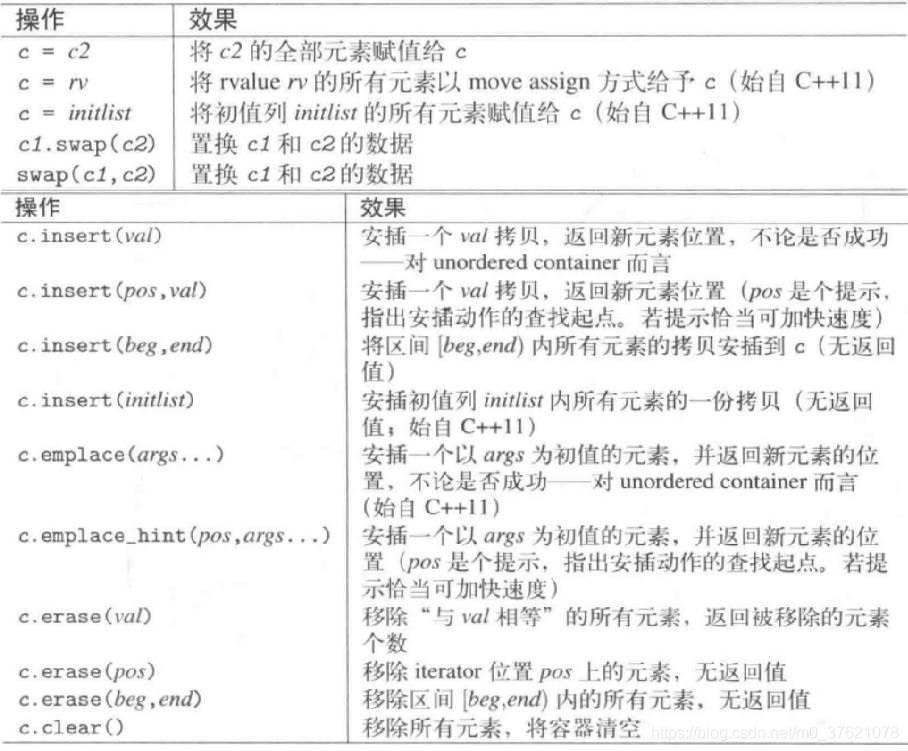 无序集合的更易型操作