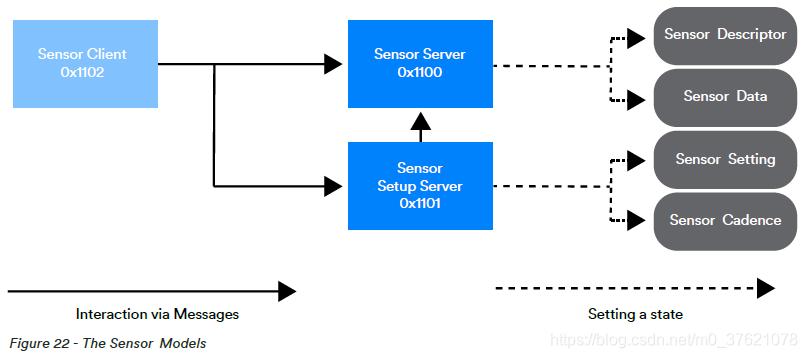 The Sensor Models