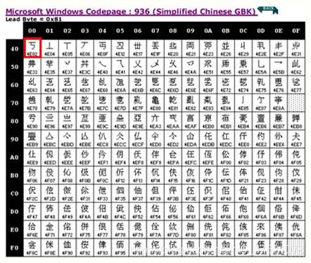 0x81 对应936 码表