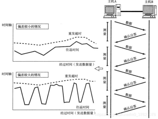 TCP往返时间与重发超时