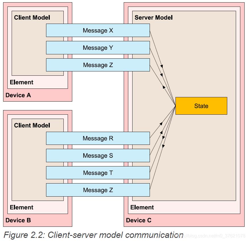Client-server model communication