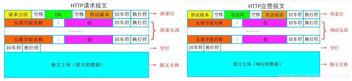 HTTP请求与应答报文格式