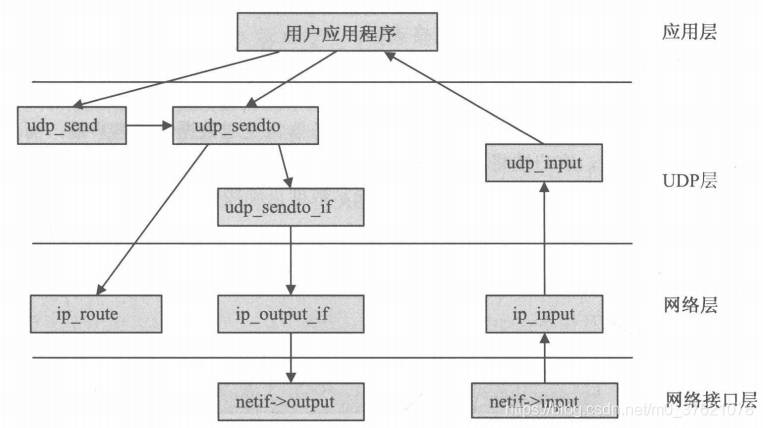 数据报处理函数调用关系图